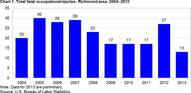 Chart 1. Total fatal occupational injuries, Richmond area, 2004-2013