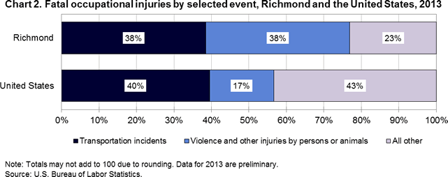 Chart 2. Fatal occupational injuries by selected event, Richmond and the United States, 2013