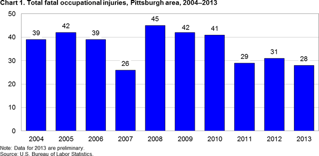 Chart 1. Total fatal occupational injuries, Pittsburgh area, 2004-2013