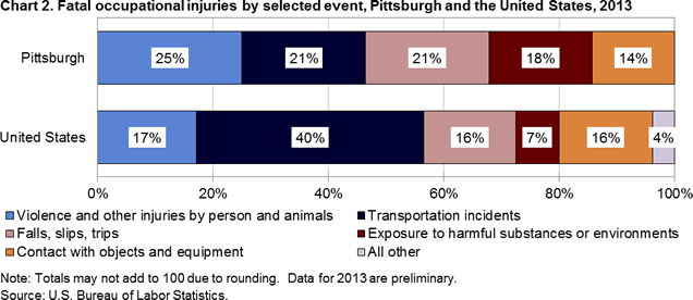 Chart 2. Fatal occupational injuries by selected event, Virginia Beach and the United States, 2013