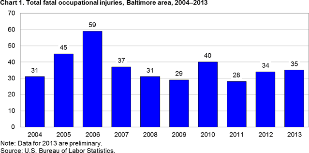 Chart 1. Total fatal occupational injuries, Baltimore area, 2004-2013