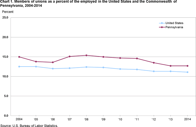 Chart 1. Members of unions as a percent of the employed in the United States and the Commonwealth of 