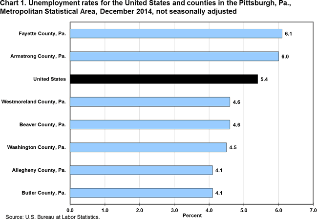 Chart 1. Unemployment rates for the United States and counties in the Pittsburgh, Pa. Metropolitan Statistical Area, December 2014, not seasonally adjusted