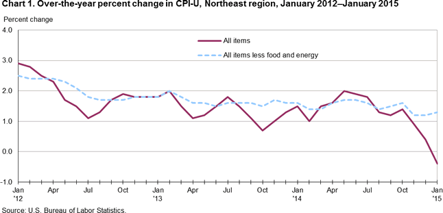 Chart 1. Over-the-year percent change in CPI-U, Northeast region, January 2012-January 2015