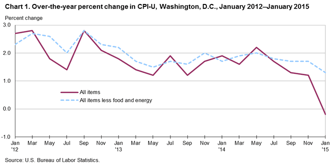 Chart 1. Over-the-year percent change in CPI-U, Washington, D.C., January 2012 - January 2015