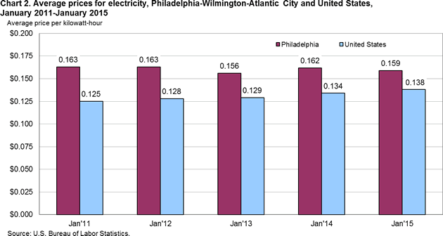 Chart 2. Average prices for electricity, Philadelphia-Wilmington-Atlantic City and United States, January 2011-January 2015