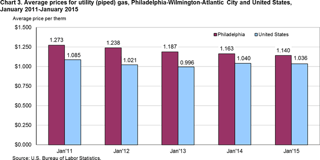 Chart 3. Average prices for utility (piped) gas, Philadelphia-Wilmington-Atlantic City and United States, January 2011-January 2015