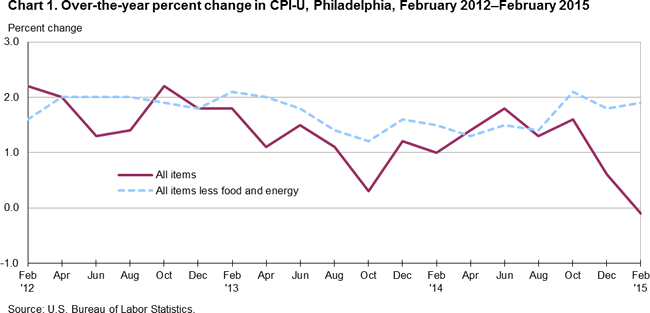 Chart 1. Over-the-year percent change in CPI-U, Philadelphia, February 2012-February 2015