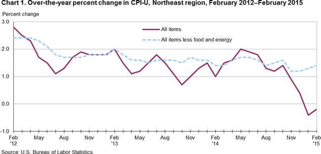 Chart 1. Over-the-year percent change in CPI-U, Northeast region, February 2012-February 2015