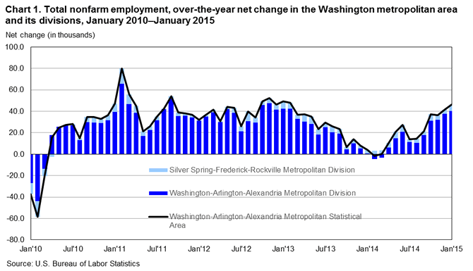 Chart1. Total nonfarm employment, over-the-year net change in the Washington metropolitan area and its divisions, January 2010-January 2015