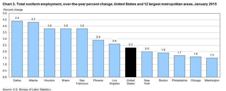 Chart 3. Total nonfarm employment, over-the-year percen change, United States and 12 largest metropolitan areas, January 2015