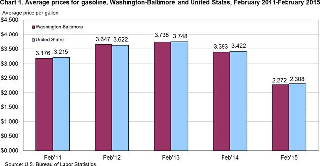 Chart 1. Average prices for gasoline, Washington-Baltimore and United States, February 2011-February 2015