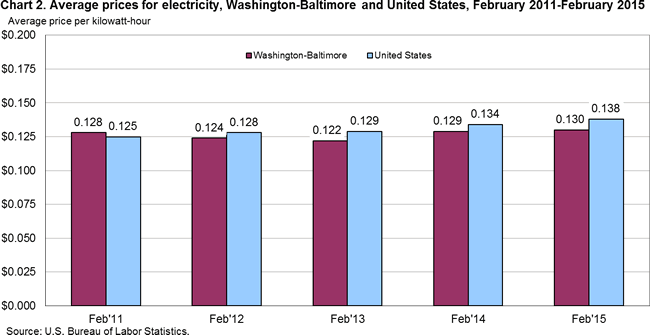 Chart 2. Average prices for electricity, Washington-Baltimore and United States, February 2011-February 2015