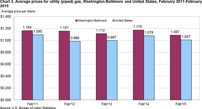 Chart 3. Average prices for utility (piped) gas, Washington-Baltimore and United States, February 2011-February 2015