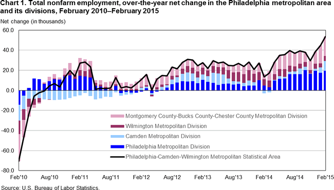 Chart 1. Total nonfarm employment, over-the-year net change in the Philadelphia metropolitan area and its divisions, February 2010–February 2015