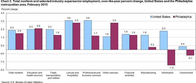 Chart 2. Total nonfarm and selected industry supersector employment, over-the-year percent change, United States and the Philadelphia metropolitan area, February 2015