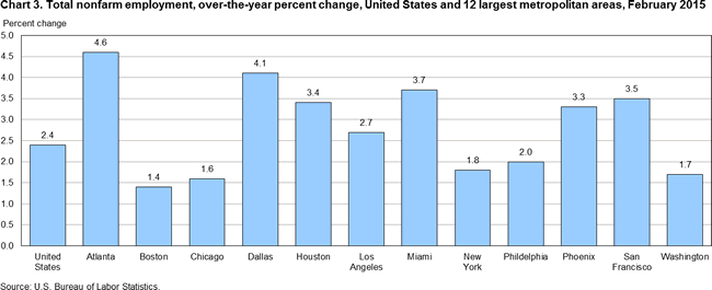Chart 3. Total nonfarm employment, over-the-year percent change, United States and 12 largest metropolitan areas, February 2015