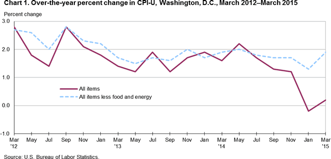 Chart 1. Over-the-year percent change in CPI-U, Washington, D.C., March 2012-March 2015