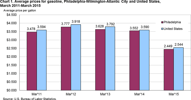 Chart 1. Average prices for gasoline, Philadelphia-Wilmington-Atlantic City and United States, March 2011-March 2015