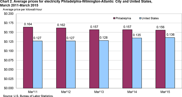 Chart 2. Average prices for electricity, Philadelphia-Wilmington-Atlantic City and United States, March 2011-March 2015
