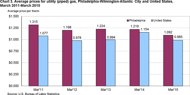 Chart 3. Average prices for utility (piped) gas, Philadelphia-Wilmington-Atlantic City and United States, March 2011-March 2015