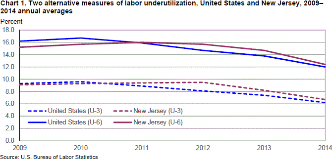 Chart 1. Two alternative measures of labor underutilization, United States and New Jersey, 2009-2014 annual averages