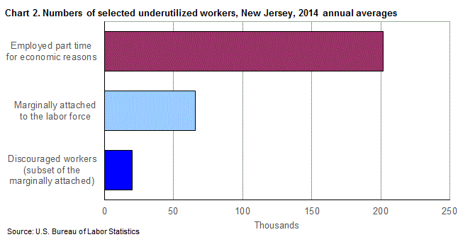 Chart 2. Numbers of selected underutilized workers, New Jersey, 2014 annual averages