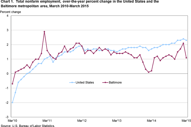 Chart 1. Total nonfarm employment, over-the-year percent change in the United States and the Baltimore metropolitan area, March 2010-March 2015