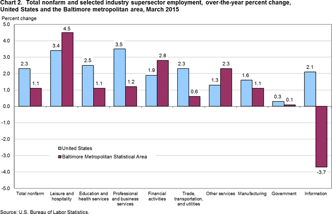 Chart 2. Total nonfarm and selected industry suspersector employment, over-the-year percent change, United States and the Baltimore metropolitan area, March 2015