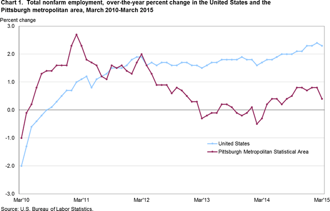 Chart 1. Total nonfarm employment, over-the-year percent change in the United States and the Pittsburgh metropolitan area, March 2010-March 2015