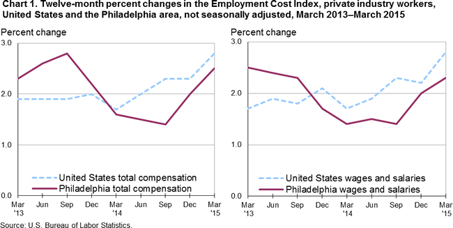 Chart 1. Twelve-month percent changes in the Employment Cost Index, private industry workers, United States and the Philadelphia area, not seasonally adjusted, March 2013-March 2015