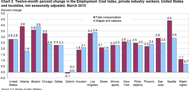 Chart 2. Twelve-month percent change in the Employment Cost Index, private industry workers, United States and localities, not seasonally adjusted, March 2015