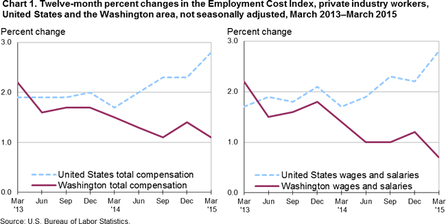 Chart 1. Twelve-month percent changes in the Employment Cost Index, private industry workers, United States and the Washington area, not seasonally adjusted, March 2013-March 2015