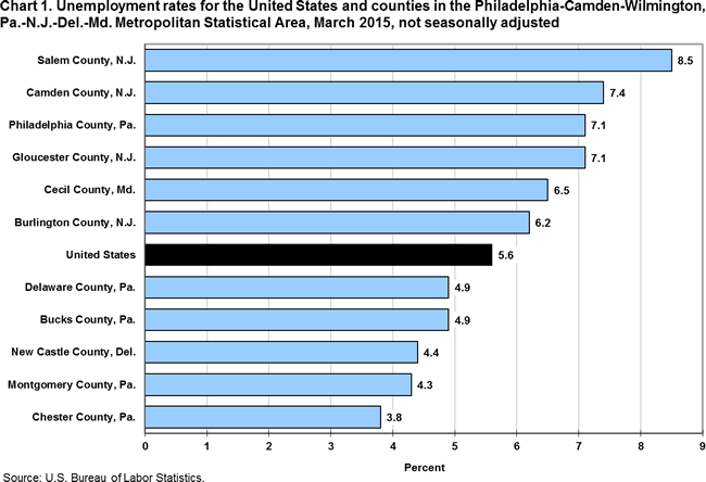 Chart 1. Unemployment rates for the United States and counties in the Philadelphia-Camden-Wilmington, Pa.-N.J.-Del.-Md. Metropolitan Statistical Area, March 2015, not seasonally adjusted