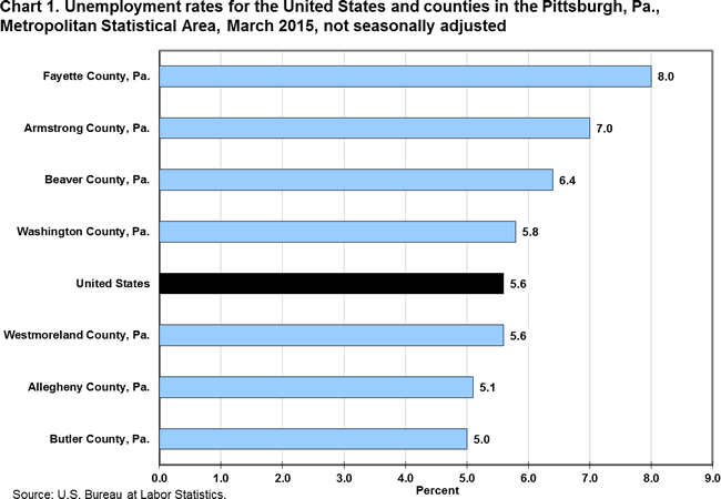 Chart 1. Unemployment rates for the United States and counties in the Pittsburgh, Pa., Metropolitan Statistical Area, March 2015, not seasonally adjusted
