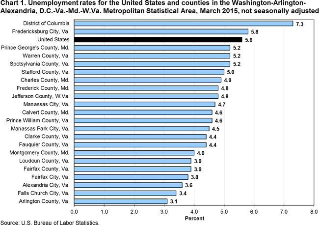 Chart 1. Unemployment rates for the United States and counties in the Washington-Arlington-Alexandria, D.C.-Va.-Md.-W.Va. Metropolitan Statistical Area, March 2015, not seasonally adjusted