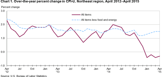 Chart 1. Over-the-year percent change in CPI-U, Northeast region, April 2012-April 2015