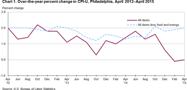 Chart 1. Over-the-year percent change in CPI-U, Philadelphia, April 2012-April 2015