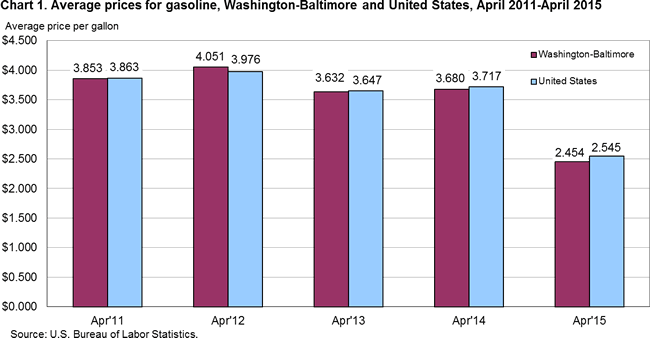 Chart 1. Average prices for gasoline, Washington-Baltimore and United States, April 2011-April 2015 