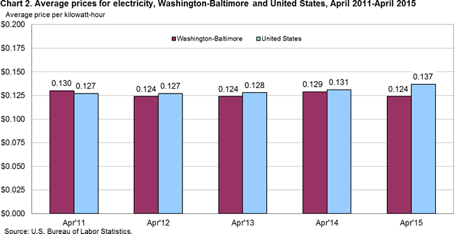 Chart 2. Average prices for electricity, Washington-Baltimore and United States, April 2011-April 2015 
