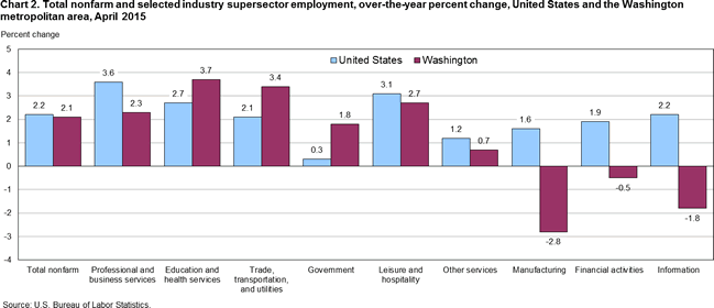 Chart 2. Total nonfarm and selected industry supersector employment, over-the-year percent change, United States and the Washington metropolitan area, April 2015