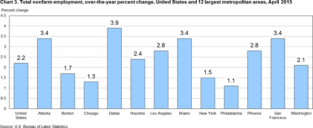 Chart 3. Total nonfarm employment, over-the-year percent change, United States and 12 largest metropolitan areas, April 2015