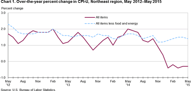 Chart 1. Over-the-year percent change in CPI-U, Northeast region, May 2012-May 2015