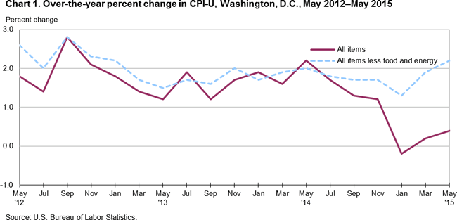 Chart 1. Over-the-year percent change in CPI-U, Washington, D.C., May 2012-May 2015