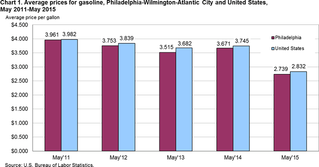 Chart 1. Average prices for gasoline, Philadelphia-Wilmington-Atlantic City and United States, May 2011-May 2015