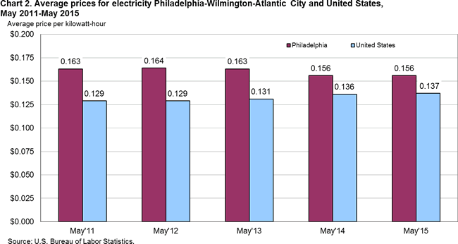 Chart 2. Average prices for electricity Philadelphia-Wilmington-Atlantic City and United States, May 2011-May 2015