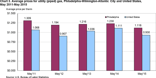Chart 3. Average prices for utility (piped) gas, Philadelphia-Wilmington-Atlantic City and United States, May 2011-May 2015