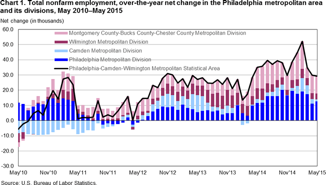 Chart 1. Total nonfarm employment, over-the-year net change in the Philadelphia metropolitan area and its divisions, May 2010-May 2015