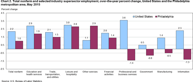 Chart 2. Total nonfarm and selected industry supersector employment, over-the-year percent change, United States and the Philadelphia metropolitan area, May 2015