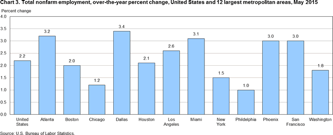 Chart 3. Total nonfarm employment, over-the-year percent change, United States and 12 largest metropolitan areas, May 2015